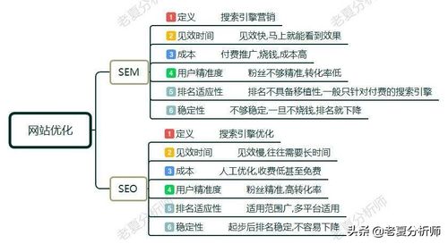 SEM和SEO的区别？
