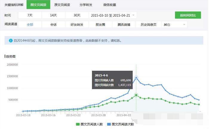 为什么微信刷阅读量价格变化那么大